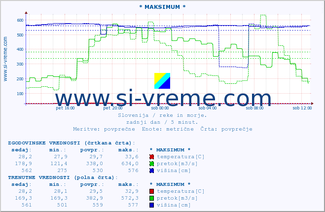 POVPREČJE :: * MAKSIMUM * :: temperatura | pretok | višina :: zadnji dan / 5 minut.