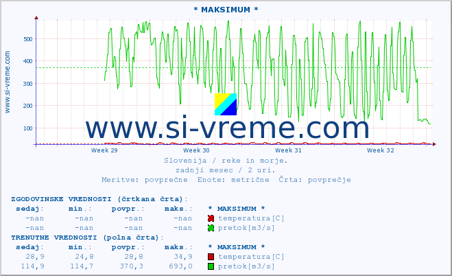 POVPREČJE :: * MAKSIMUM * :: temperatura | pretok | višina :: zadnji mesec / 2 uri.