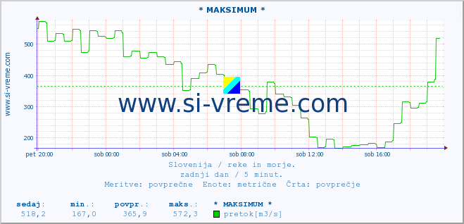 POVPREČJE :: * MAKSIMUM * :: temperatura | pretok | višina :: zadnji dan / 5 minut.