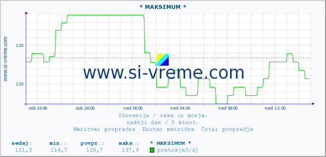 POVPREČJE :: * MAKSIMUM * :: temperatura | pretok | višina :: zadnji dan / 5 minut.