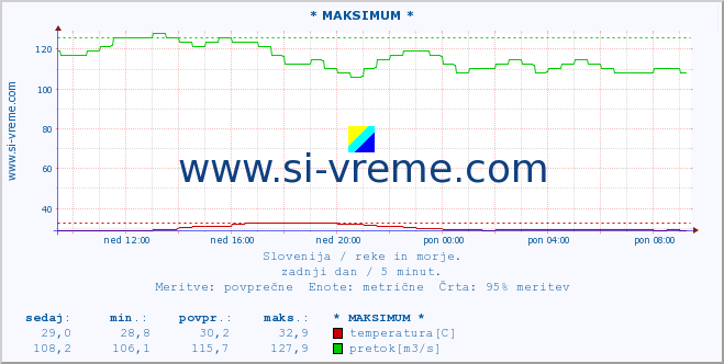 POVPREČJE :: * MAKSIMUM * :: temperatura | pretok | višina :: zadnji dan / 5 minut.