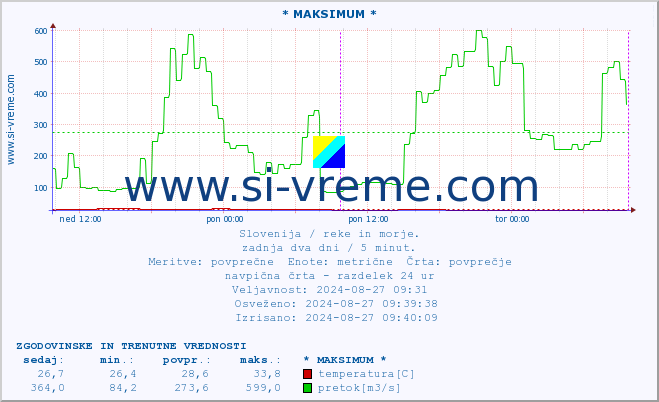 POVPREČJE :: * MAKSIMUM * :: temperatura | pretok | višina :: zadnja dva dni / 5 minut.