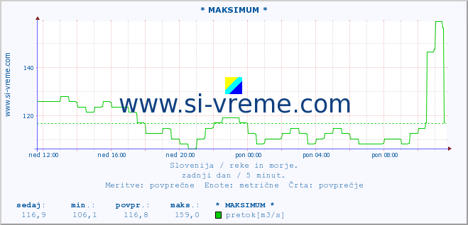 POVPREČJE :: * MAKSIMUM * :: temperatura | pretok | višina :: zadnji dan / 5 minut.