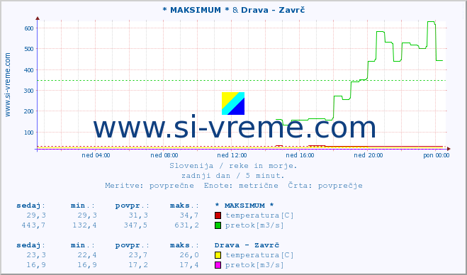 POVPREČJE :: * MAKSIMUM * & Drava - Zavrč :: temperatura | pretok | višina :: zadnji dan / 5 minut.