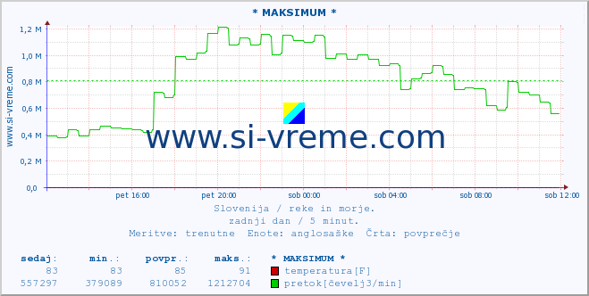 POVPREČJE :: * MAKSIMUM * :: temperatura | pretok | višina :: zadnji dan / 5 minut.