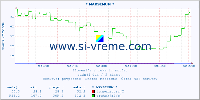 POVPREČJE :: * MAKSIMUM * :: temperatura | pretok | višina :: zadnji dan / 5 minut.