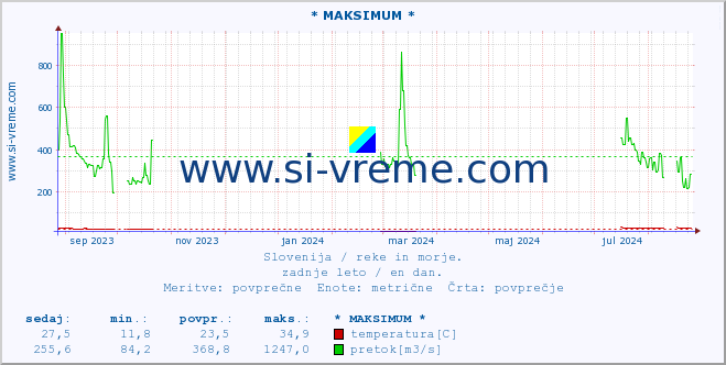 POVPREČJE :: * MAKSIMUM * :: temperatura | pretok | višina :: zadnje leto / en dan.