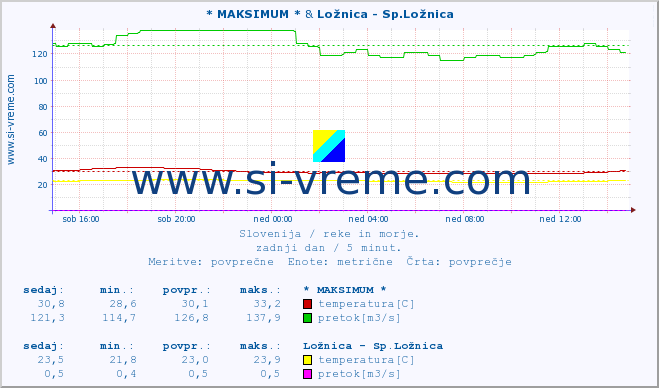 POVPREČJE :: * MAKSIMUM * & Ložnica - Sp.Ložnica :: temperatura | pretok | višina :: zadnji dan / 5 minut.