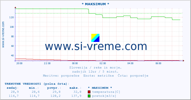 POVPREČJE :: * MAKSIMUM * :: temperatura | pretok | višina :: zadnji dan / 5 minut.