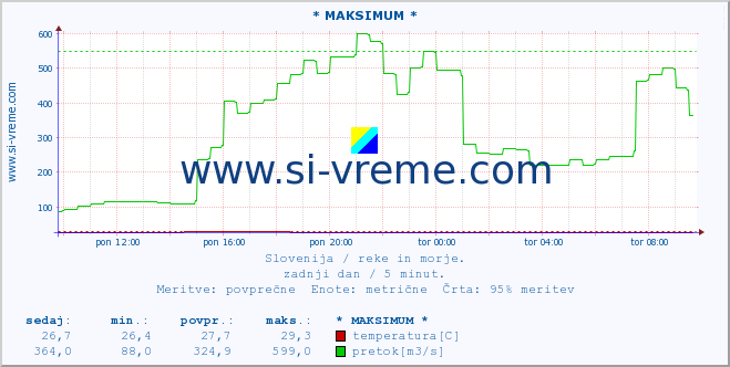 POVPREČJE :: * MAKSIMUM * :: temperatura | pretok | višina :: zadnji dan / 5 minut.