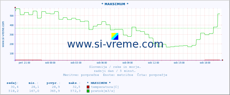 POVPREČJE :: * MAKSIMUM * :: temperatura | pretok | višina :: zadnji dan / 5 minut.