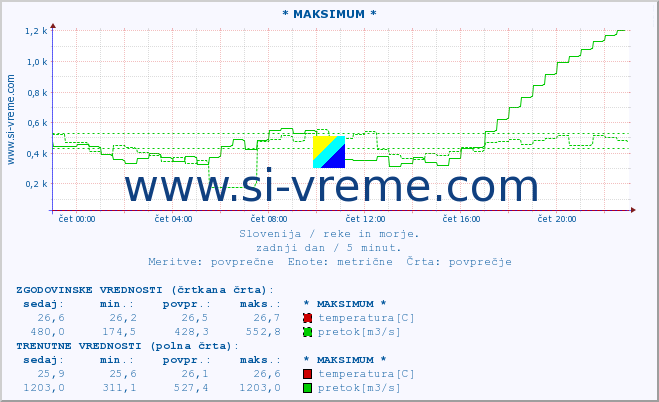 POVPREČJE :: * MAKSIMUM * :: temperatura | pretok | višina :: zadnji dan / 5 minut.