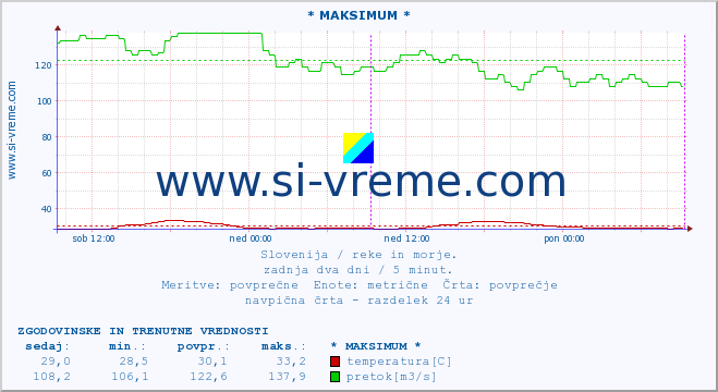 POVPREČJE :: * MAKSIMUM * :: temperatura | pretok | višina :: zadnja dva dni / 5 minut.