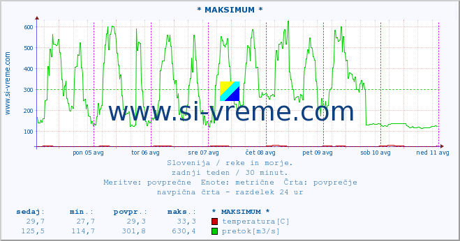 POVPREČJE :: * MAKSIMUM * :: temperatura | pretok | višina :: zadnji teden / 30 minut.