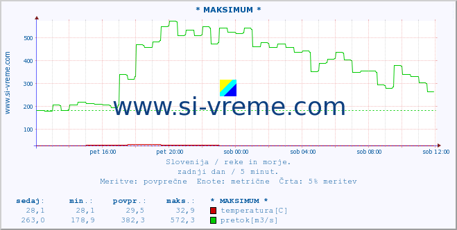 POVPREČJE :: * MAKSIMUM * :: temperatura | pretok | višina :: zadnji dan / 5 minut.