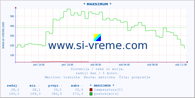 POVPREČJE :: * MAKSIMUM * :: temperatura | pretok | višina :: zadnji dan / 5 minut.