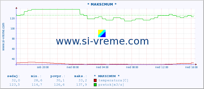 POVPREČJE :: * MAKSIMUM * :: temperatura | pretok | višina :: zadnji dan / 5 minut.