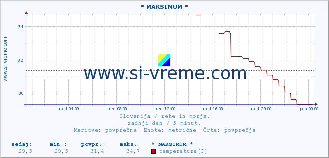 POVPREČJE :: * MAKSIMUM * :: temperatura | pretok | višina :: zadnji dan / 5 minut.