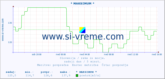 POVPREČJE :: * MAKSIMUM * :: temperatura | pretok | višina :: zadnji dan / 5 minut.