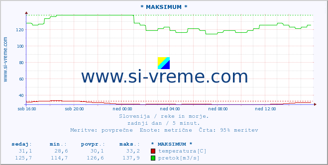 POVPREČJE :: * MAKSIMUM * :: temperatura | pretok | višina :: zadnji dan / 5 minut.