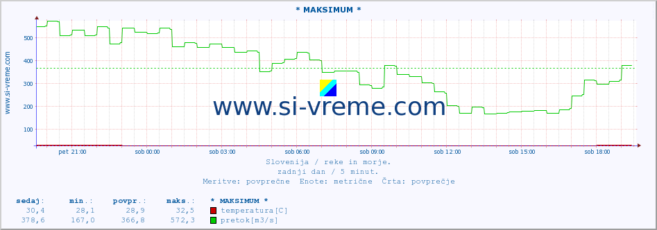 POVPREČJE :: * MAKSIMUM * :: temperatura | pretok | višina :: zadnji dan / 5 minut.