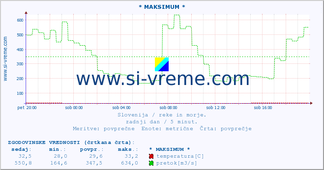 POVPREČJE :: * MAKSIMUM * :: temperatura | pretok | višina :: zadnji dan / 5 minut.