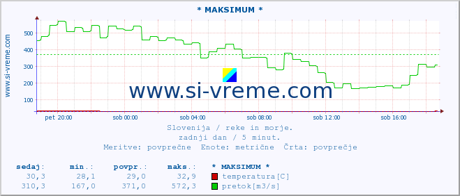 POVPREČJE :: * MAKSIMUM * :: temperatura | pretok | višina :: zadnji dan / 5 minut.