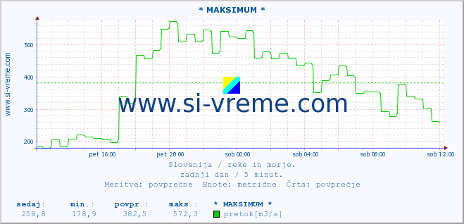 POVPREČJE :: * MAKSIMUM * :: temperatura | pretok | višina :: zadnji dan / 5 minut.