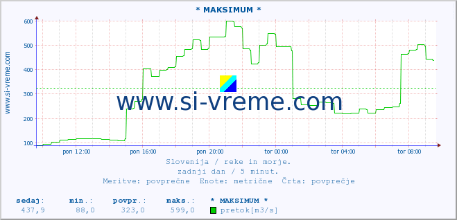 POVPREČJE :: * MAKSIMUM * :: temperatura | pretok | višina :: zadnji dan / 5 minut.