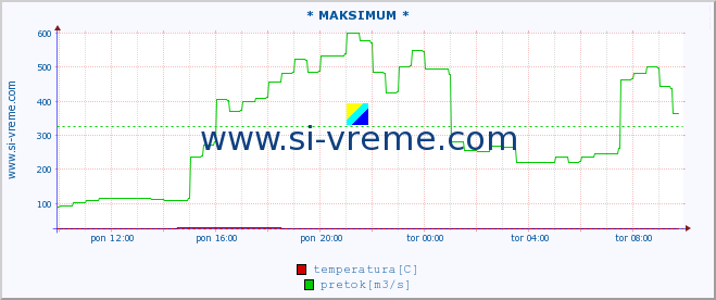 POVPREČJE :: * MAKSIMUM * :: temperatura | pretok | višina :: zadnji dan / 5 minut.