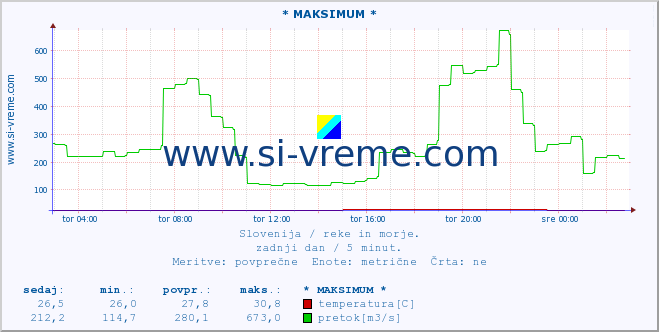 POVPREČJE :: * MAKSIMUM * :: temperatura | pretok | višina :: zadnji dan / 5 minut.