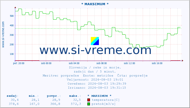 POVPREČJE :: * MAKSIMUM * :: temperatura | pretok | višina :: zadnji dan / 5 minut.