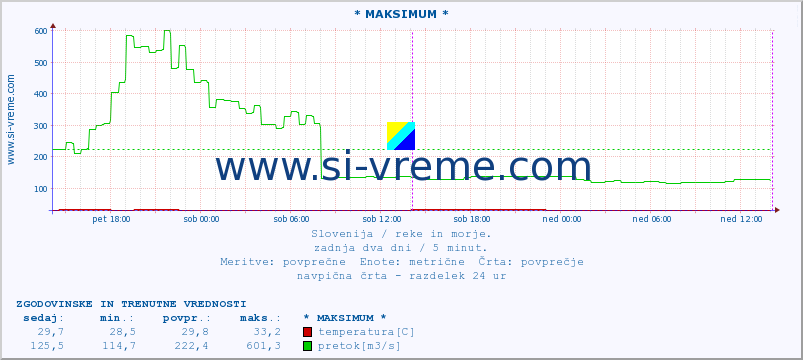 POVPREČJE :: * MAKSIMUM * :: temperatura | pretok | višina :: zadnja dva dni / 5 minut.