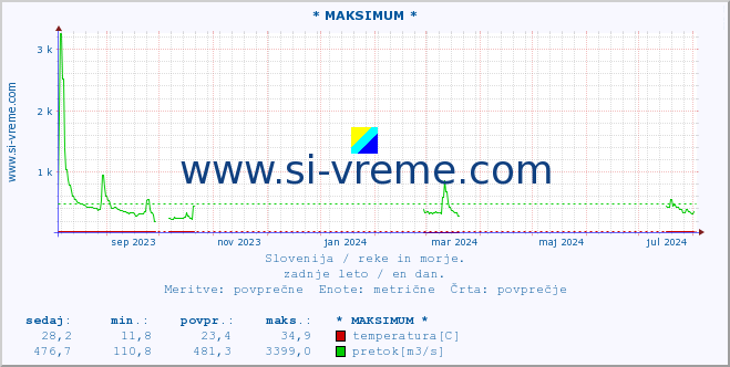 POVPREČJE :: * MAKSIMUM * :: temperatura | pretok | višina :: zadnje leto / en dan.