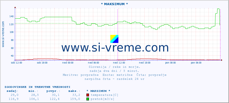 POVPREČJE :: * MAKSIMUM * :: temperatura | pretok | višina :: zadnja dva dni / 5 minut.