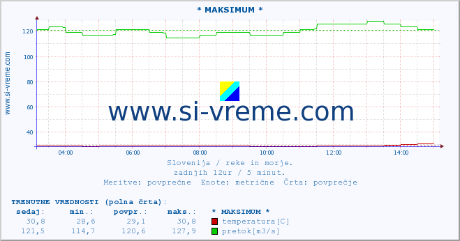 POVPREČJE :: * MAKSIMUM * :: temperatura | pretok | višina :: zadnji dan / 5 minut.