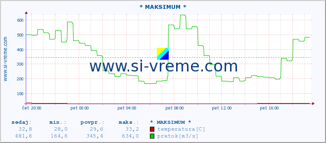 POVPREČJE :: * MAKSIMUM * :: temperatura | pretok | višina :: zadnji dan / 5 minut.