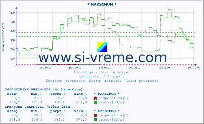 POVPREČJE :: * MAKSIMUM * :: temperatura | pretok | višina :: zadnji dan / 5 minut.