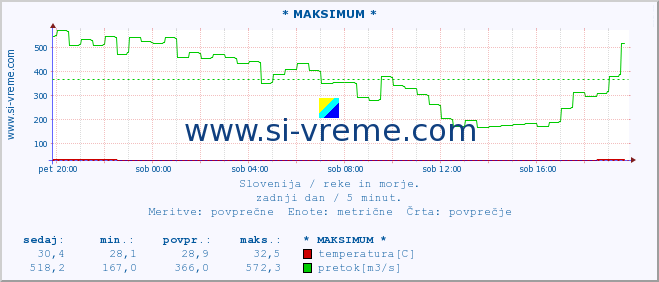 POVPREČJE :: * MAKSIMUM * :: temperatura | pretok | višina :: zadnji dan / 5 minut.