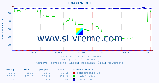 POVPREČJE :: * MAKSIMUM * :: temperatura | pretok | višina :: zadnji dan / 5 minut.