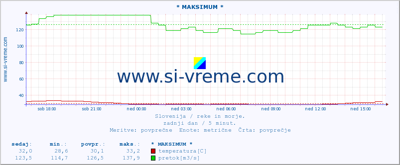 POVPREČJE :: * MAKSIMUM * :: temperatura | pretok | višina :: zadnji dan / 5 minut.