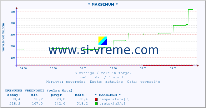 POVPREČJE :: * MAKSIMUM * :: temperatura | pretok | višina :: zadnji dan / 5 minut.