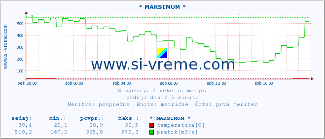 POVPREČJE :: * MAKSIMUM * :: temperatura | pretok | višina :: zadnji dan / 5 minut.