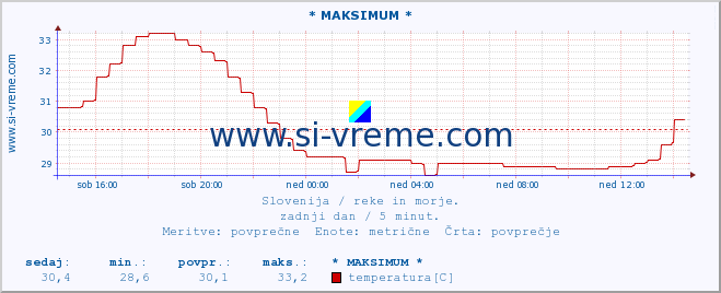 POVPREČJE :: * MAKSIMUM * :: temperatura | pretok | višina :: zadnji dan / 5 minut.