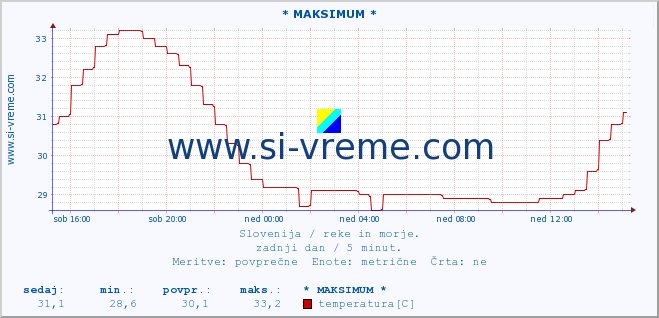 POVPREČJE :: * MAKSIMUM * :: temperatura | pretok | višina :: zadnji dan / 5 minut.