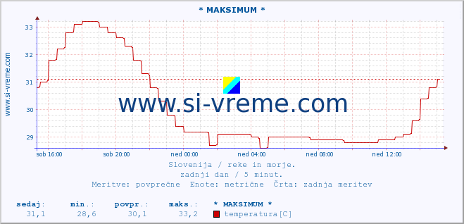 POVPREČJE :: * MAKSIMUM * :: temperatura | pretok | višina :: zadnji dan / 5 minut.