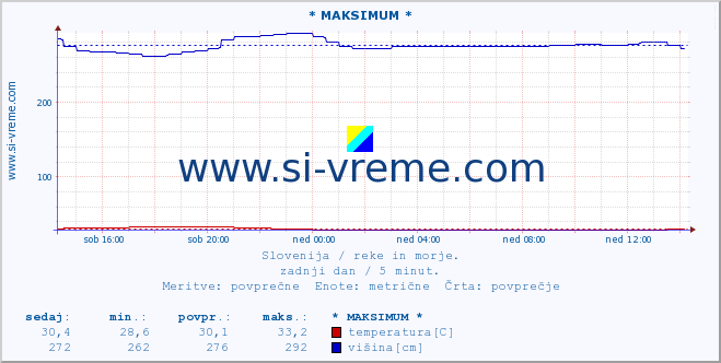 POVPREČJE :: * MAKSIMUM * :: temperatura | pretok | višina :: zadnji dan / 5 minut.