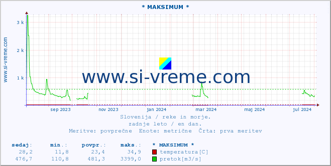 POVPREČJE :: * MAKSIMUM * :: temperatura | pretok | višina :: zadnje leto / en dan.