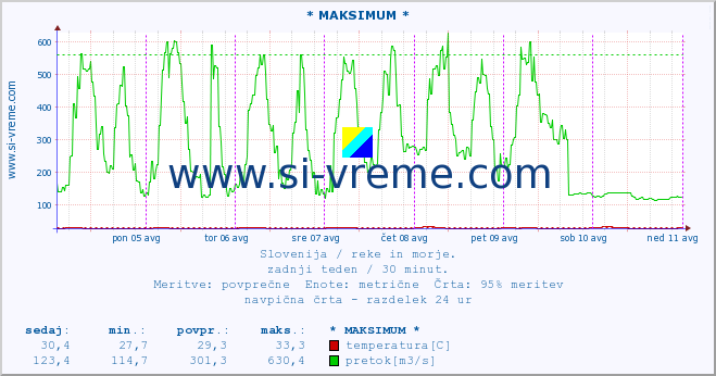 POVPREČJE :: * MAKSIMUM * :: temperatura | pretok | višina :: zadnji teden / 30 minut.