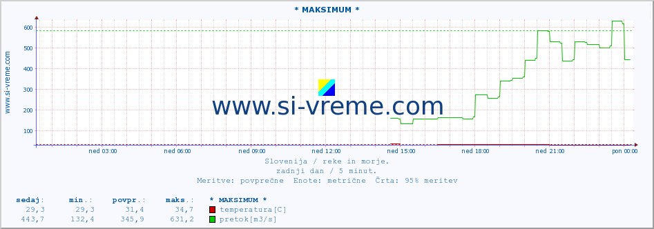 POVPREČJE :: * MAKSIMUM * :: temperatura | pretok | višina :: zadnji dan / 5 minut.